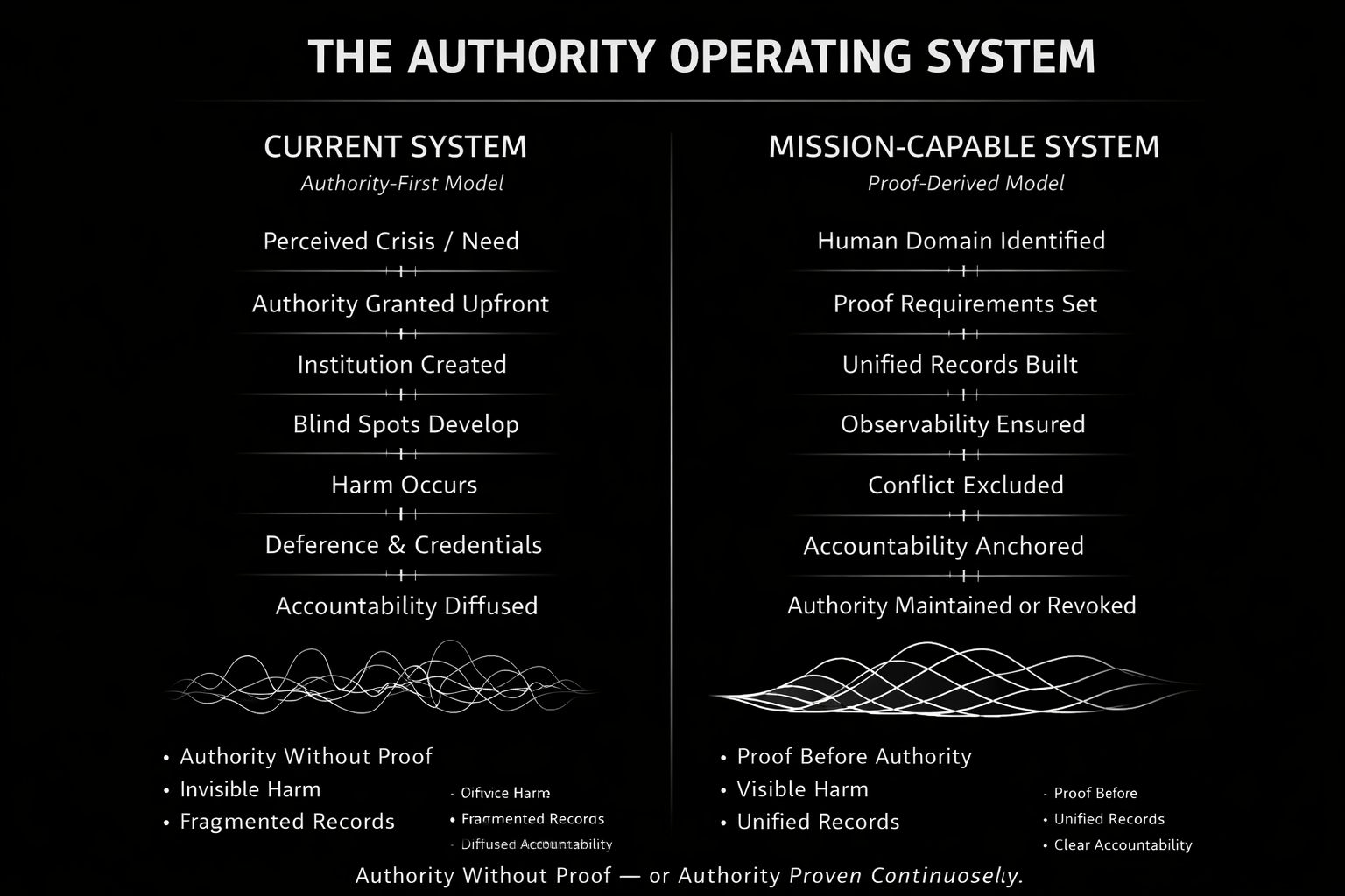 Authority Wave Model (Assumed vs Proven)
